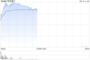 任丘港股银行股走强，青岛银行涨超7%，摩根大通看好中资银行股