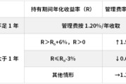 任丘鹏华基金首只浮动费率产品值得买吗？袁航代表作4年亏11%，给基民亏11亿收管理费2.4亿