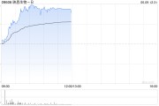 任丘映恩生物-B盘中涨超13%创上市新高 公司自研ADC管线丰富