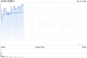 任丘中国稀土早盘涨近12% 昨日放量飙升60%稀土出口或迎积极信号