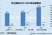 任丘天元宠物上市后业绩变脸、净利润接连大幅下挫 重金收购第二大客户可否补足短板？