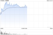 任丘三生制药午前涨近4% 机构料公司有望大幅增厚今年利润