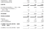 任丘富卫集团四闯港股IPO：通过私募股权融资及次级债“续命” 勉强扭亏背后财务表现仍欠佳