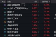 任丘算力航母来袭，科技类ETF尾盘批量溢价，创业板人工智能五连阳！恒科步入“技术牛”，513770强势摸高3%