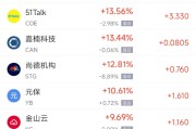 任丘周一热门中概股普涨 台积电涨0.87%，阿里巴巴涨1.79%