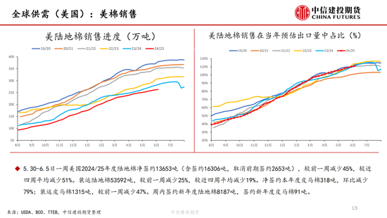 【棉花纺谈】(🥠)供应端阶段性缩量 疆棉基差坚挺